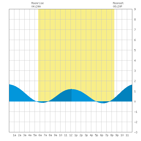 Glebe Point tide chart for Tuesday, June 24, 2025