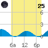 Glebe Point tide chart for Wednesday, June 25, 2025