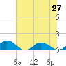 Glebe Point tide chart for Friday, June 27, 2025