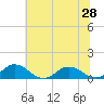 Glebe Point tide chart for Saturday, June 28, 2025