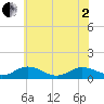 Glebe Point tide chart for Monday, June 2, 2025