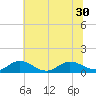Glebe Point tide chart for Monday, June 30, 2025