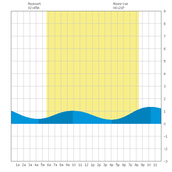 Glebe Point tide chart for Friday, June 6, 2025