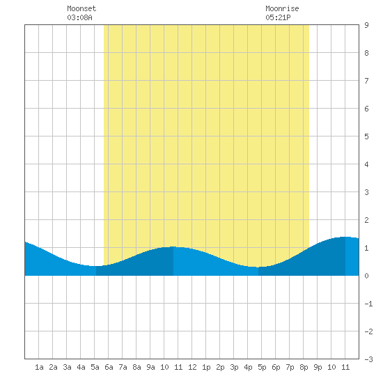 Glebe Point tide chart for Saturday, June 7, 2025