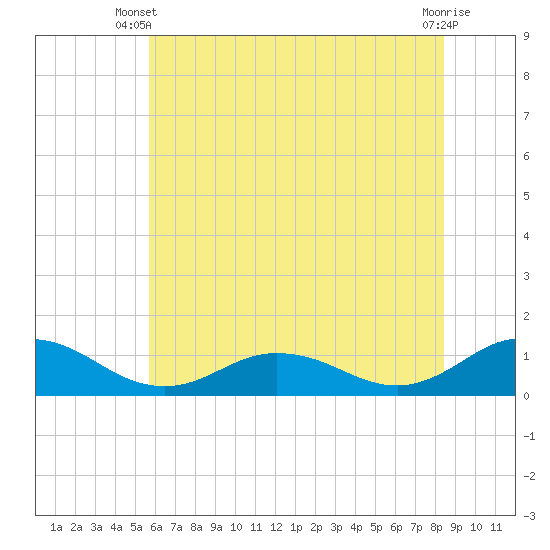 Glebe Point tide chart for Monday, June 9, 2025