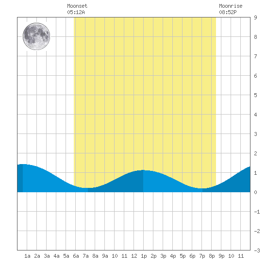 Glebe Point tide chart for Thursday, July 10, 2025