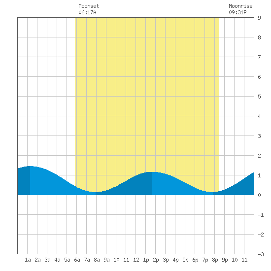 Glebe Point tide chart for Friday, July 11, 2025