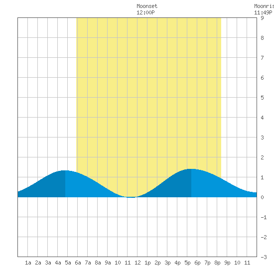 Glebe Point tide chart for Wednesday, July 16, 2025