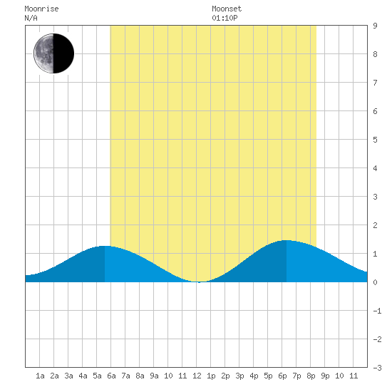 Glebe Point tide chart for Thursday, July 17, 2025