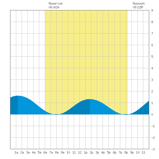 Glebe Point tide chart for Friday, July 25, 2025