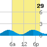 Glebe Point tide chart for Tuesday, July 29, 2025
