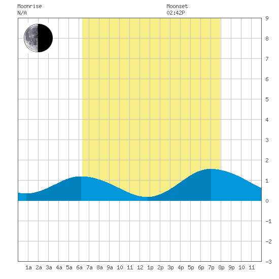 Glebe Point tide chart for Saturday, August 16, 2025