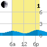 Glebe Point tide chart for Friday, August 1, 2025
