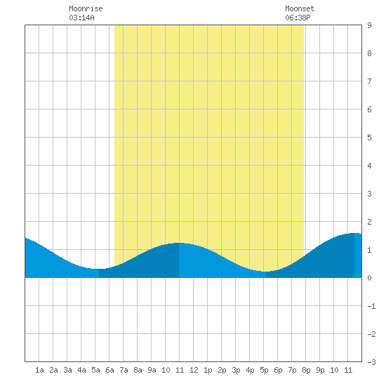 Glebe Point tide chart for Wednesday, August 20, 2025