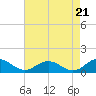 Glebe Point tide chart for Thursday, August 21, 2025