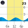 Glebe Point tide chart for Saturday, August 23, 2025