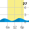 Glebe Point tide chart for Wednesday, August 27, 2025