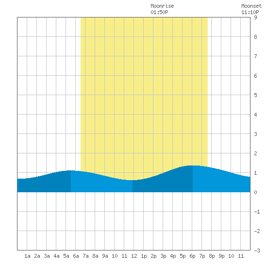 Glebe Point tide chart for Saturday, August 30, 2025