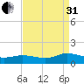 Glebe Point tide chart for Sunday, August 31, 2025