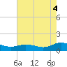Glebe Point tide chart for Monday, August 4, 2025