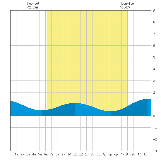 Glebe Point tide chart for Wednesday, August 6, 2025