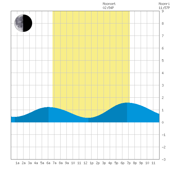 Glebe Point tide chart for Sunday, September 14, 2025
