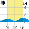 Glebe Point tide chart for Sunday, September 14, 2025