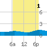 Glebe Point tide chart for Monday, September 1, 2025