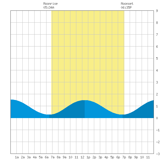 Glebe Point tide chart for Saturday, September 20, 2025