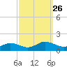 Glebe Point tide chart for Friday, September 26, 2025