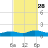 Glebe Point tide chart for Sunday, September 28, 2025