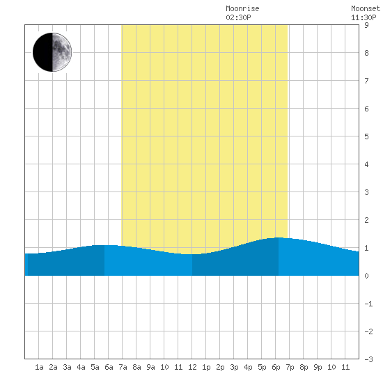 Glebe Point tide chart for Monday, September 29, 2025