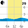 Glebe Point tide chart for Monday, September 29, 2025