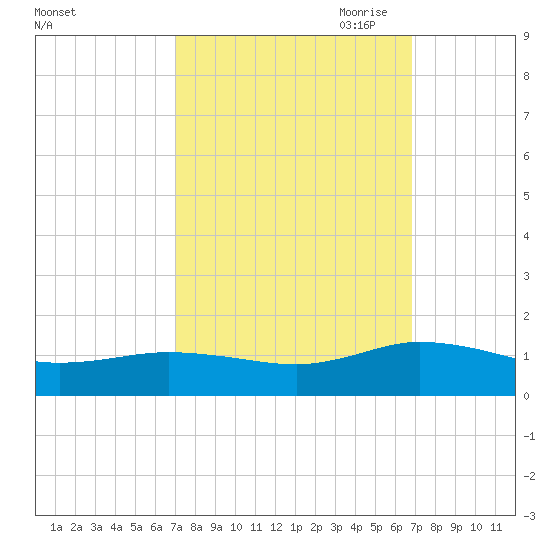Glebe Point tide chart for Tuesday, September 30, 2025