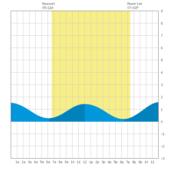 Glebe Point tide chart for Saturday, September 6, 2025