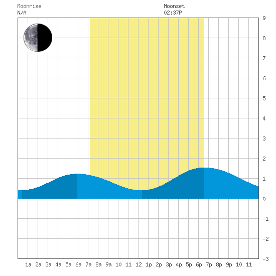 Glebe Point tide chart for Monday, October 13, 2025