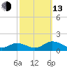 Glebe Point tide chart for Monday, October 13, 2025