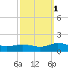 Glebe Point tide chart for Wednesday, October 1, 2025