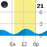 Glebe Point tide chart for Tuesday, October 21, 2025