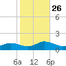 Glebe Point tide chart for Sunday, October 26, 2025