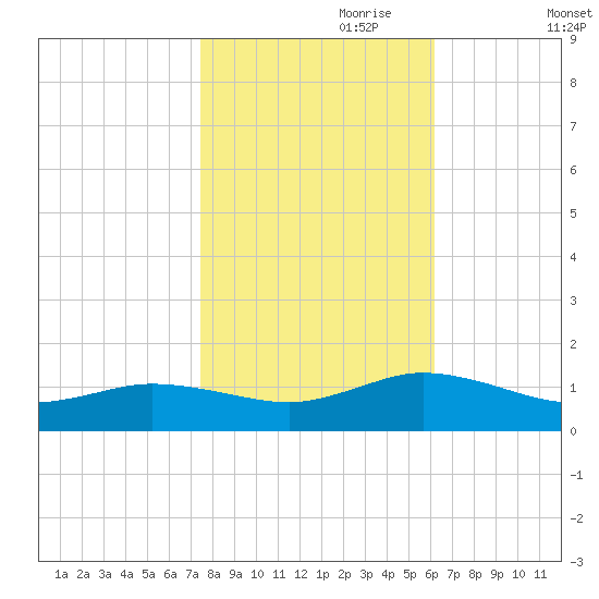 Glebe Point tide chart for Tuesday, October 28, 2025