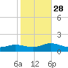 Glebe Point tide chart for Tuesday, October 28, 2025