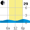 Glebe Point tide chart for Wednesday, October 29, 2025