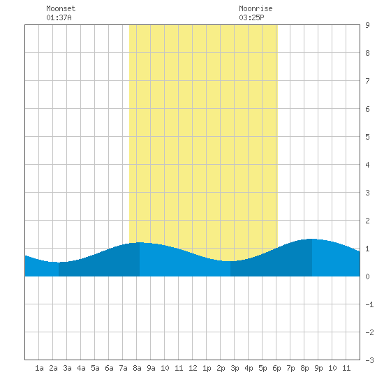 Glebe Point tide chart for Friday, October 31, 2025