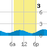 Glebe Point tide chart for Friday, October 3, 2025