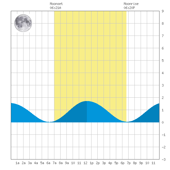 Glebe Point tide chart for Monday, October 6, 2025