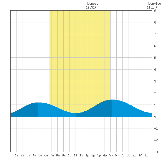 Glebe Point tide chart for Tuesday, November 11, 2025