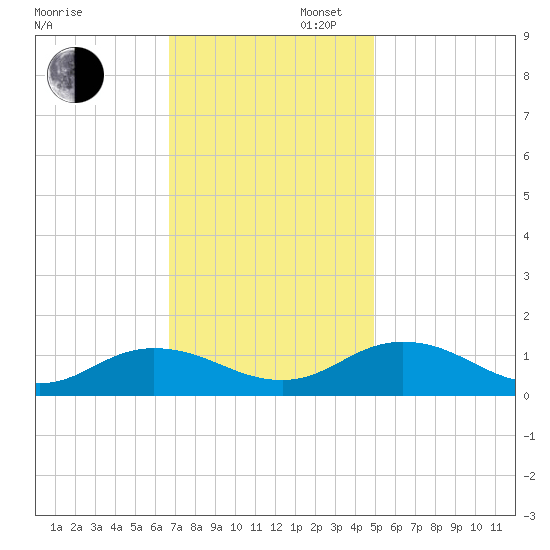 Glebe Point tide chart for Wednesday, November 12, 2025
