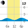 Glebe Point tide chart for Wednesday, November 12, 2025