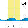 Glebe Point tide chart for Sunday, November 16, 2025